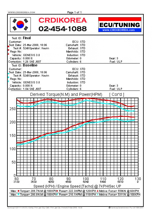 Mainline Dyno